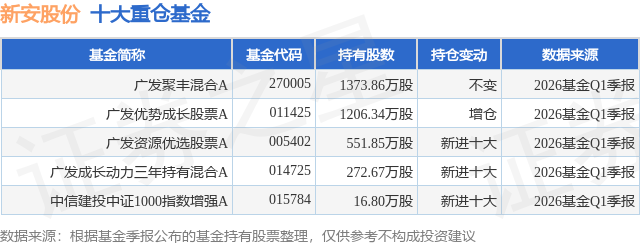 6月29日新安股份跌10.00%，广发聚丰混合A基金重仓该股