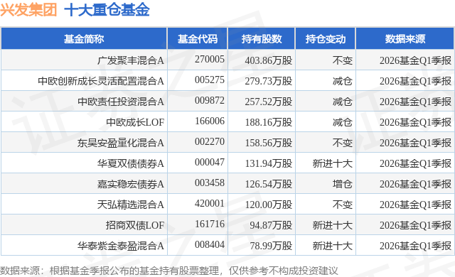 7月7日兴发集团跌5.61%，广发聚丰混合A基金重仓该股