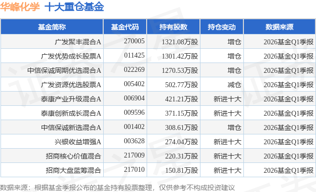 6月15日华峰化学涨5.51%，广发聚丰混合A基金重仓该股