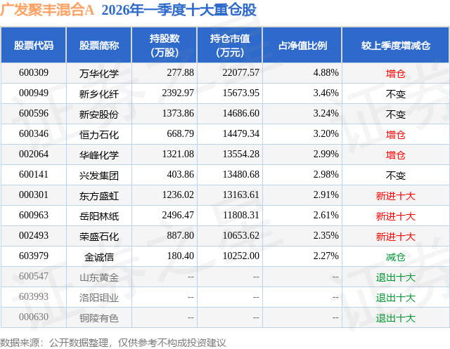 6月24日新乡化纤涨8.22%，广发聚丰混合A基金重仓该股