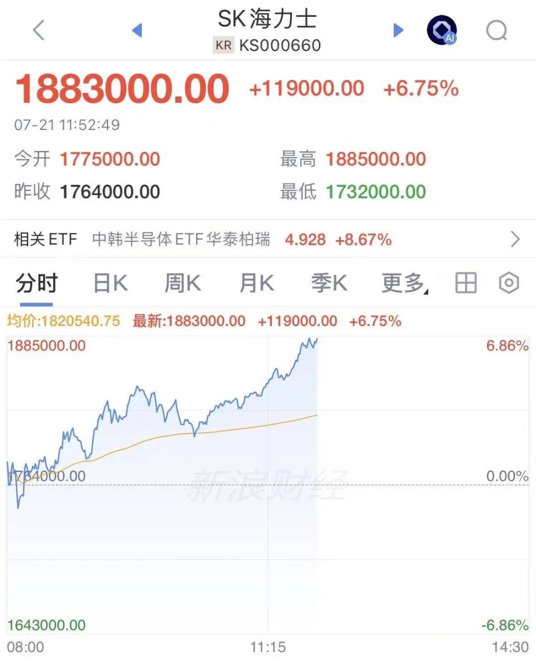 韩国股市又涨熔断了！A股深“V”反弹，半导体大爆发，摩根大通：韩股目标12500点