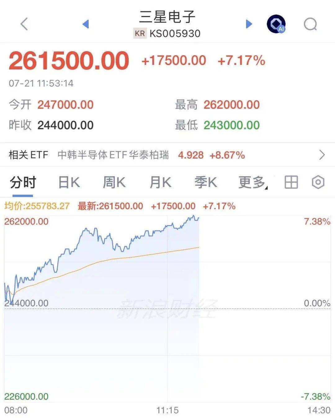 韩国股市又涨熔断了！A股深“V”反弹，半导体大爆发，摩根大通：韩股目标12500点