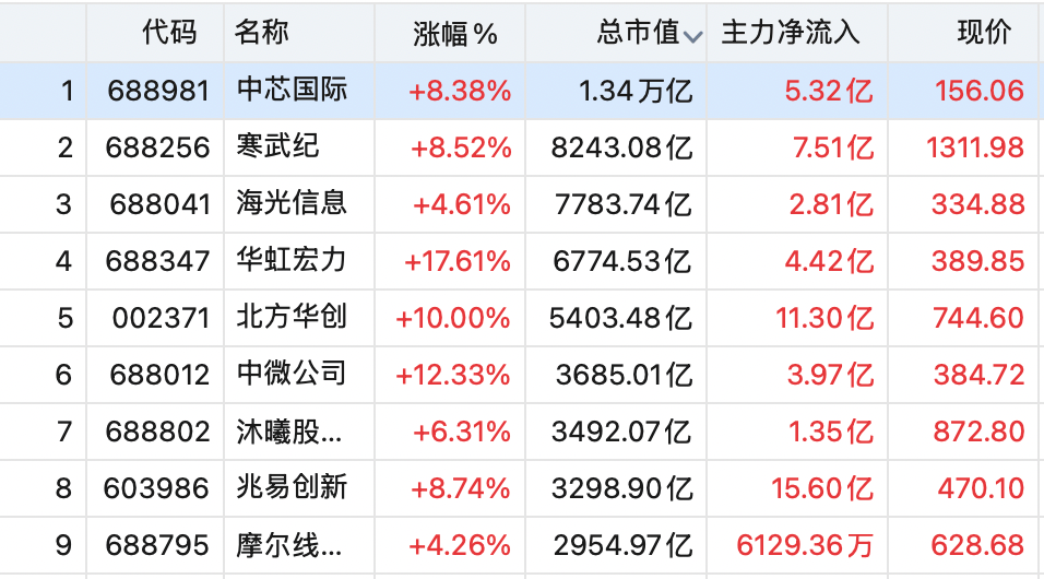 韩国股市又涨熔断了！A股深“V”反弹，半导体大爆发，摩根大通：韩股目标12500点