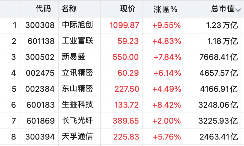 韩国股市又涨熔断了！A股深“V”反弹，半导体大爆发，摩根大通：韩股目标12500点