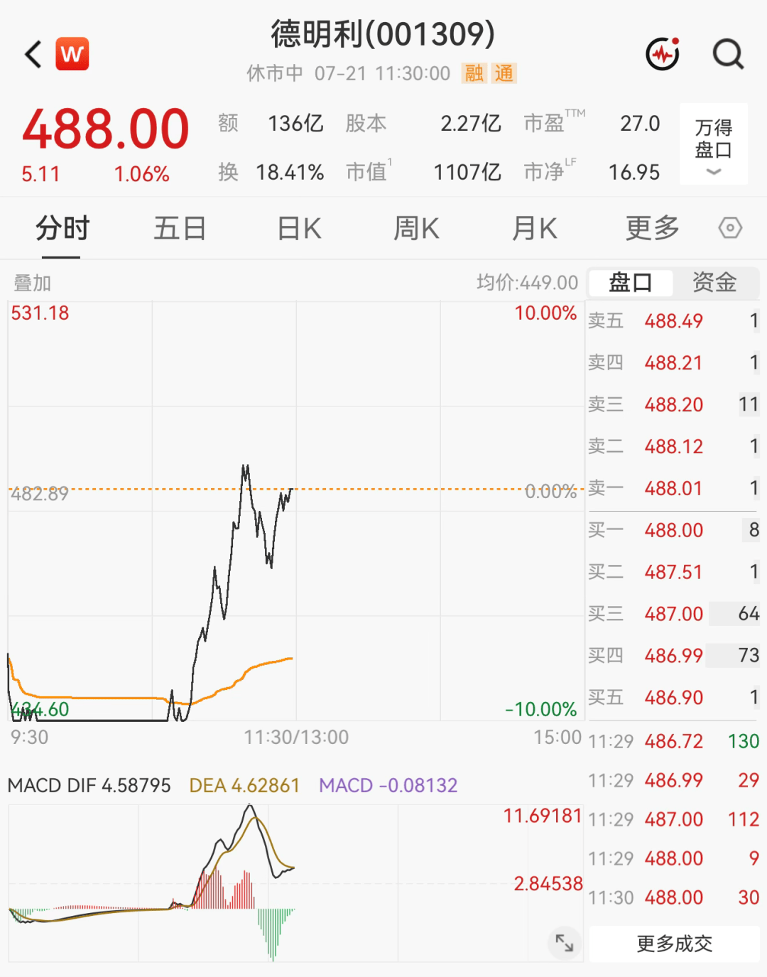 韩国股市又涨熔断了！A股深“V”反弹，半导体大爆发，摩根大通：韩股目标12500点