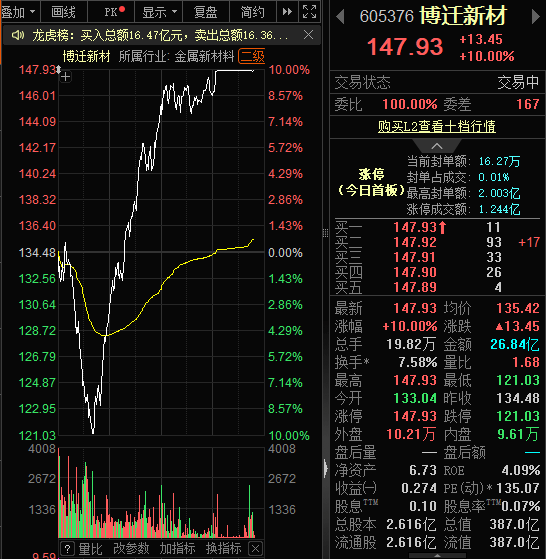 罕见！A股触底大反攻，7股上演“地天板”！科创50收涨超10％