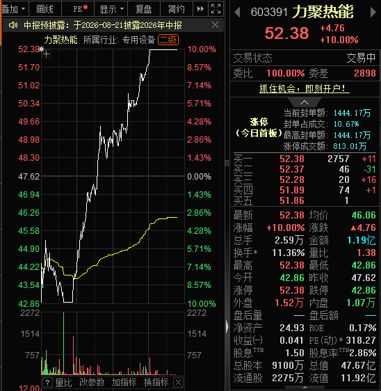 罕见！A股触底大反攻，7股上演“地天板”！科创50收涨超10％