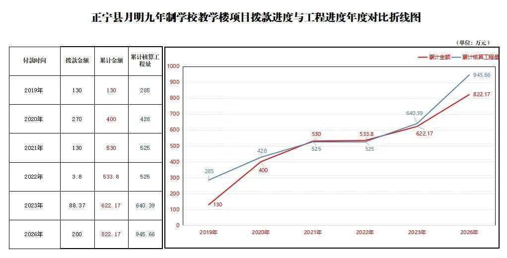 甘肃庆阳正宁通报：月明九年制学校教学楼长时间未建成投用，查明时任校长、总务主任违规签字、接受宴请，对两人分别给予党内严重警告处分