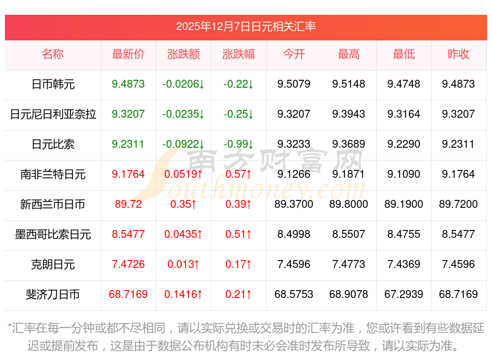 货币汇率(货币汇率最低的货币)